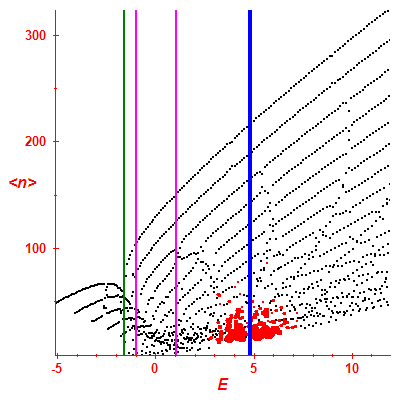 Peres lattice <N>